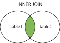 Overview Of Joins In SQL